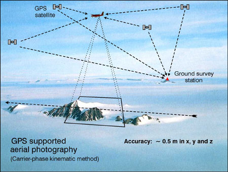 Diagram showing the method for GPS supported aerial photography