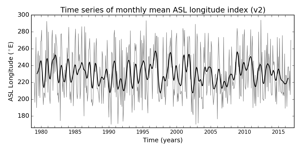 Amundsen Sea Low (ASL) longitude monthly time-series