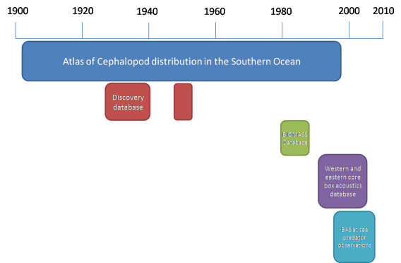 Data portal timeline - Timeline of data contained on biological data portal
