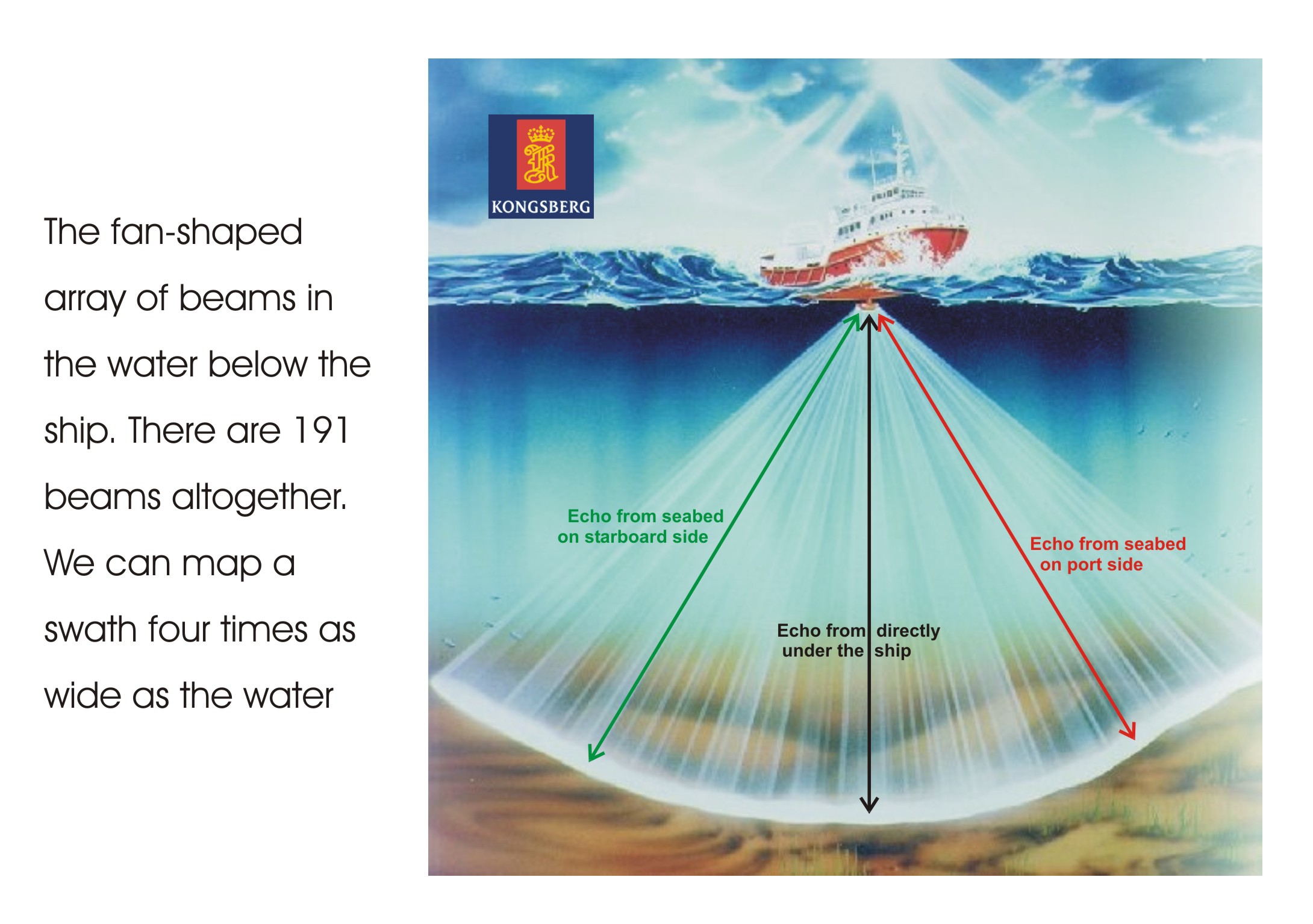 Multibeam bathymetry fan - Shows how the multibeam system works