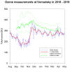 Vernadsky ozone 2018/19