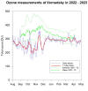 Vernadsky ozone 2022/23
