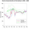 Vernadsky ozone 2023/24