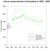 Vernadsky ozone 2025/26