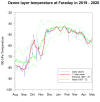 Peninsula 100 hPa temperature 2019/20