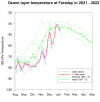 Peninsular 100 hPa temperature