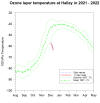 Halley 100 hPa temperature